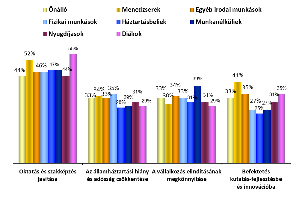 Foglalkoztatottsági csoportok HÁROM KEZDEMÉNYEZÉS AZ EURÓPAI GAZDASÁG TELJESÍTMÉNYÉNEK JAVÍTÁSÁÉRT 1.