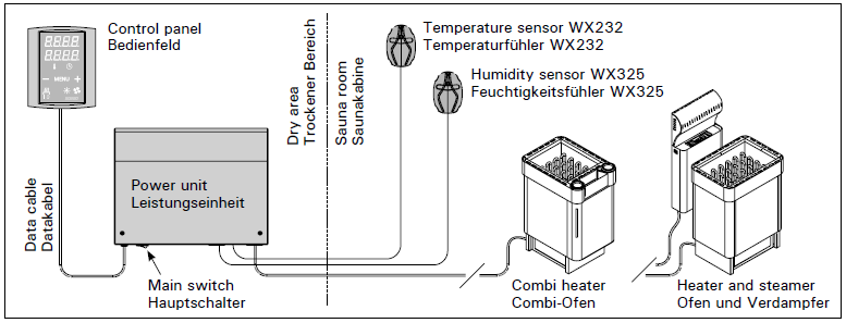 Cablu de date Panou de comandă Unitate de alimentare cu curent electric Spaţiu uscat Cabina de saună WX232 senzor de temperatură WX325 senzor de umiditate (opţional) Întrerupător principal Sobă Combi