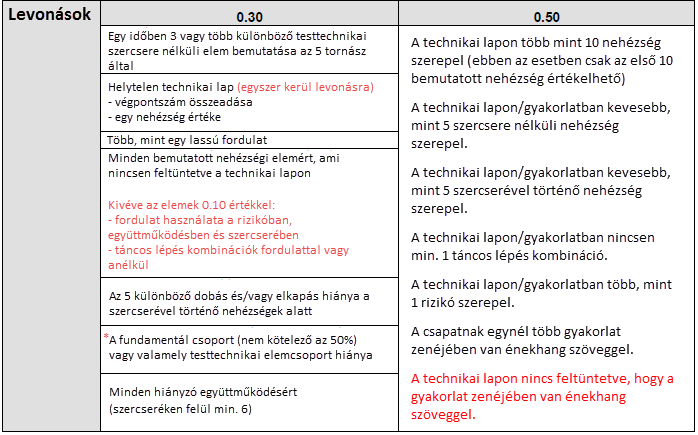 1.6. A nehézségi (D) bíró levonásai *Nem szükséges mind az 5 tornásznak bemutatnia a fundamentál szertechnikai csoport elemeit.