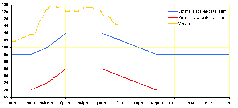 2014. július 16. VESZPRÉM MEGYEI ÖNKORMÁNYZAT KÖZGYŰLÉSÉNEK KÖZLÖNYE 257 Balaton vízszintje 2013. Balaton vízszintje 2014.