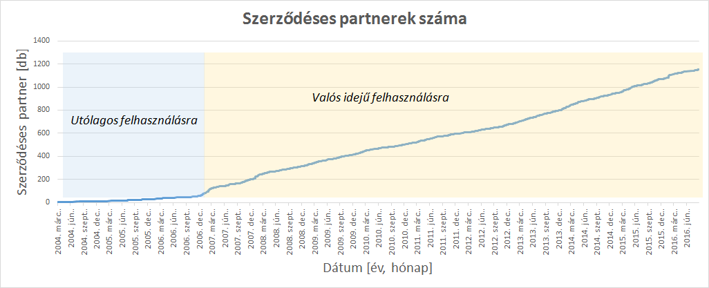 Partnerek száma
