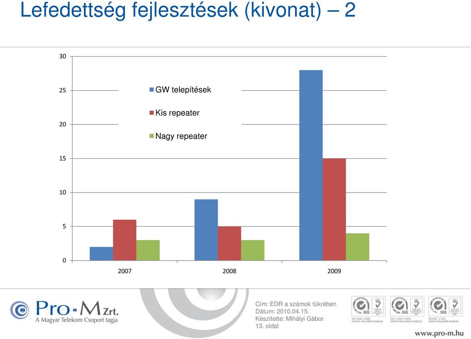 telepítések 20 Kis repeater