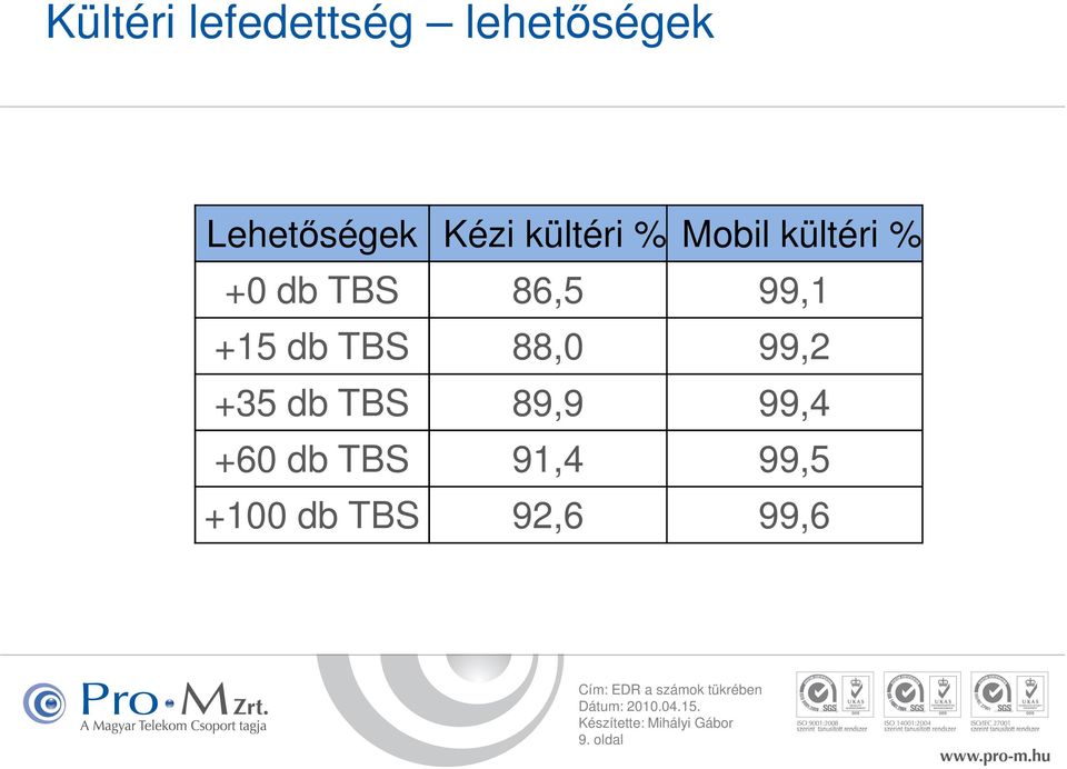 99,1 +15 db TBS 88,0 99,2 +35 db TBS 89,9 99,4