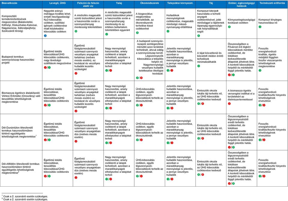 létesítendő termikus hasznosítóműben történő együttégetés megteremtése 2 arányú műtrágya kiváltás lehet, emiatt N 2O kibocsátás, szállítási igények ése miatt közlekedési kibocsátás lokális kibocsátás