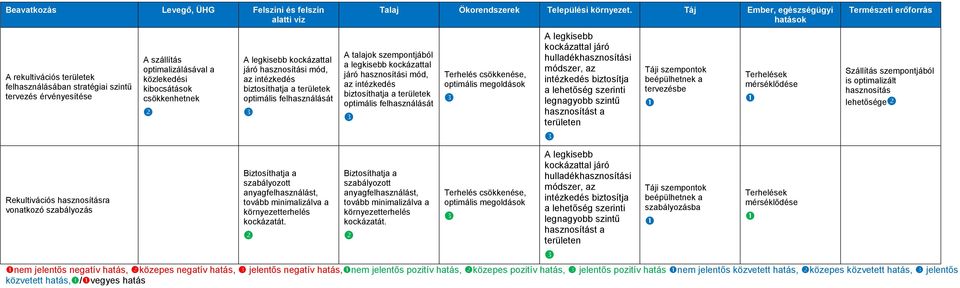 Terhelés ése, optimális megoldások A legkisebb kockázattal járó hasznosítási módszer, az intézkedés biztosítja a lehetőség szerinti legnagyobb szintű hasznosítást a területen Táji szempontok