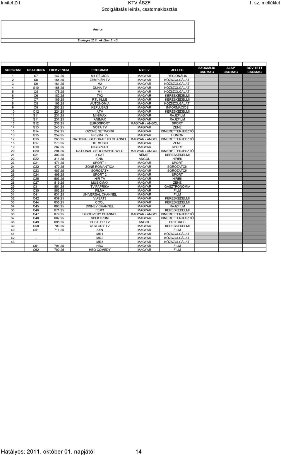 25 RTL KLUB MAGYAR KERESKEDELMI 1 1 1 8 C8 196.25 AUTONÓMIA MAGYAR KÖZSZOLGÁLATI 1 1 1 9 C9 203.25 KÉPÚJSÁG MAGYAR INFORMÁCIÓS 1 1 1 10 C12 224.25 ATV MAGYAR KERESKEDELMI 0 1 1 11 S11 231.