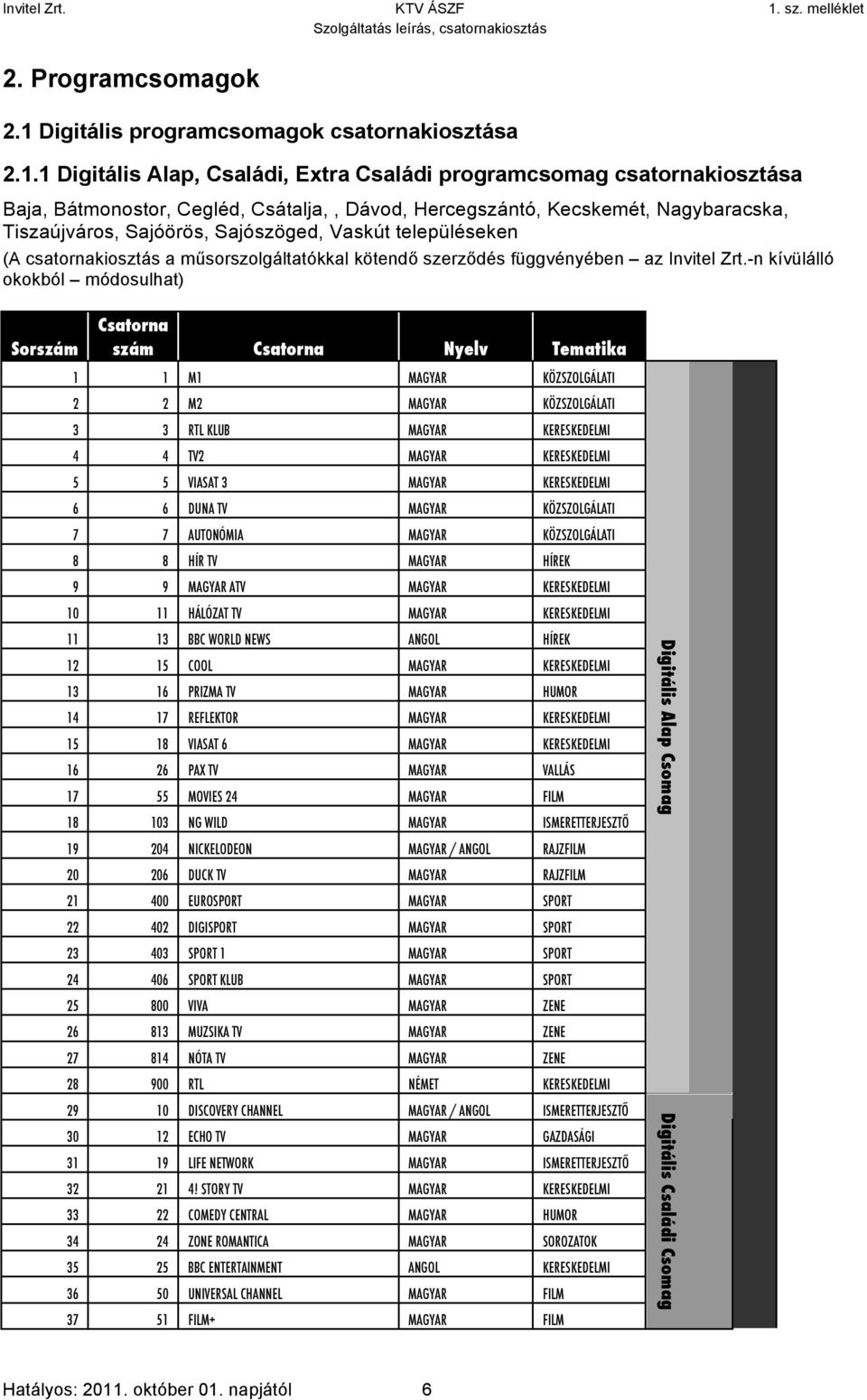 1 Digitális Alap, Családi, Extra Családi programcsomag csatornakiosztása Baja, Bátmonostor, Cegléd, Csátalja,, Dávod, Hercegszántó, Kecskemét, Nagybaracska, Tiszaújváros, Sajóörös, Sajószöged, Vaskút