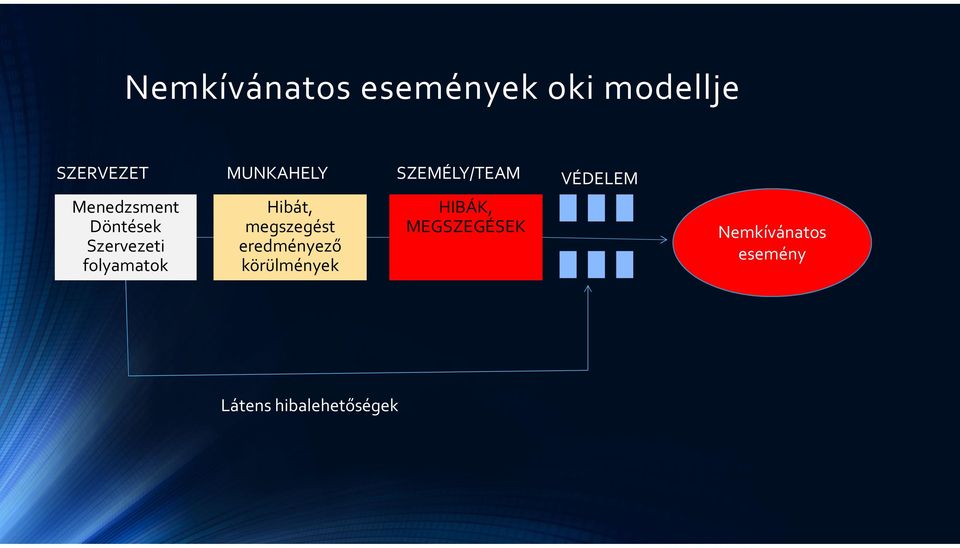 folyamatok Hibát, megszegést eredményező körülmények