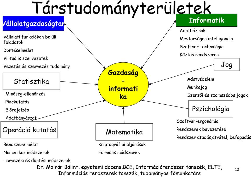 Matematika Kriptográfiai eljárások Formális módszerek Informatik Adatbázisok Mesterséges intelligencia Szoftver technológia Köztes Adatvédelem