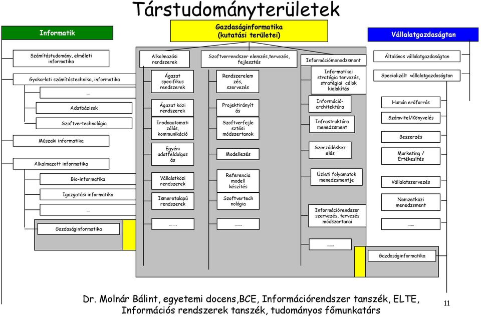 Specializált vállalatgazdaságtan Műszaki informatika Adatbázisok Szoftvertechnológia Alkalmazott informatika Ágazat közi Irodaautomati zálás, kommunikáció Egyéni adatfeldolgoz ás Projektirányít ás