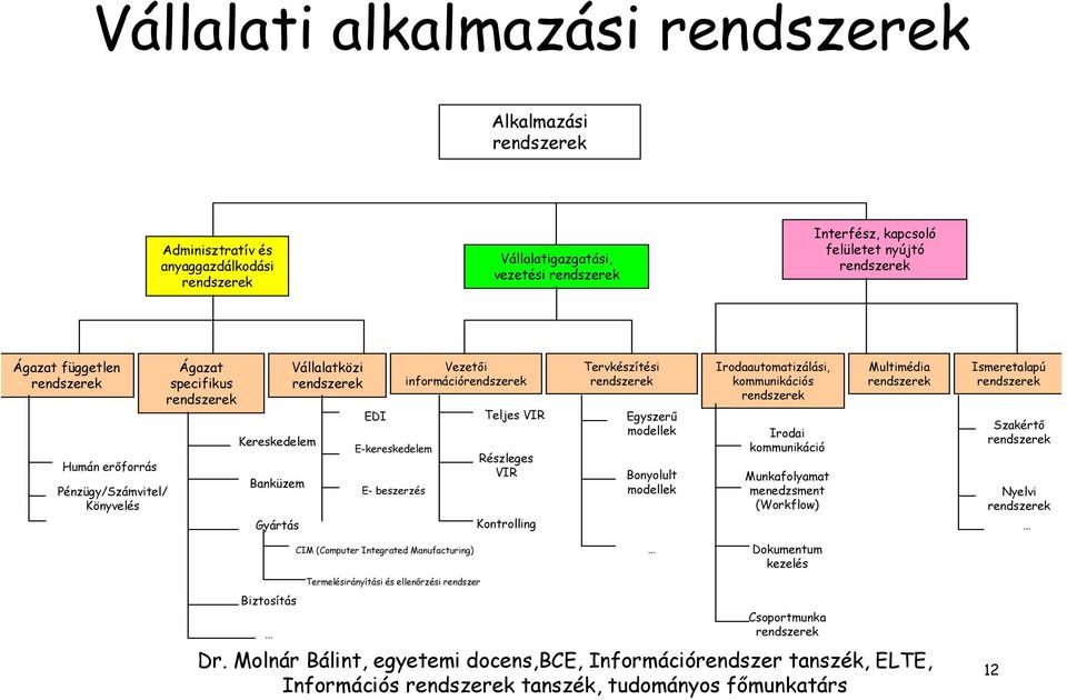 Részleges VIR Kontrolling Tervkészítési Egyszerű modellek Bonyolult modellek Irodaautomatizálási, kommunikációs Irodai kommunikáció Munkafolyamat menedzsment