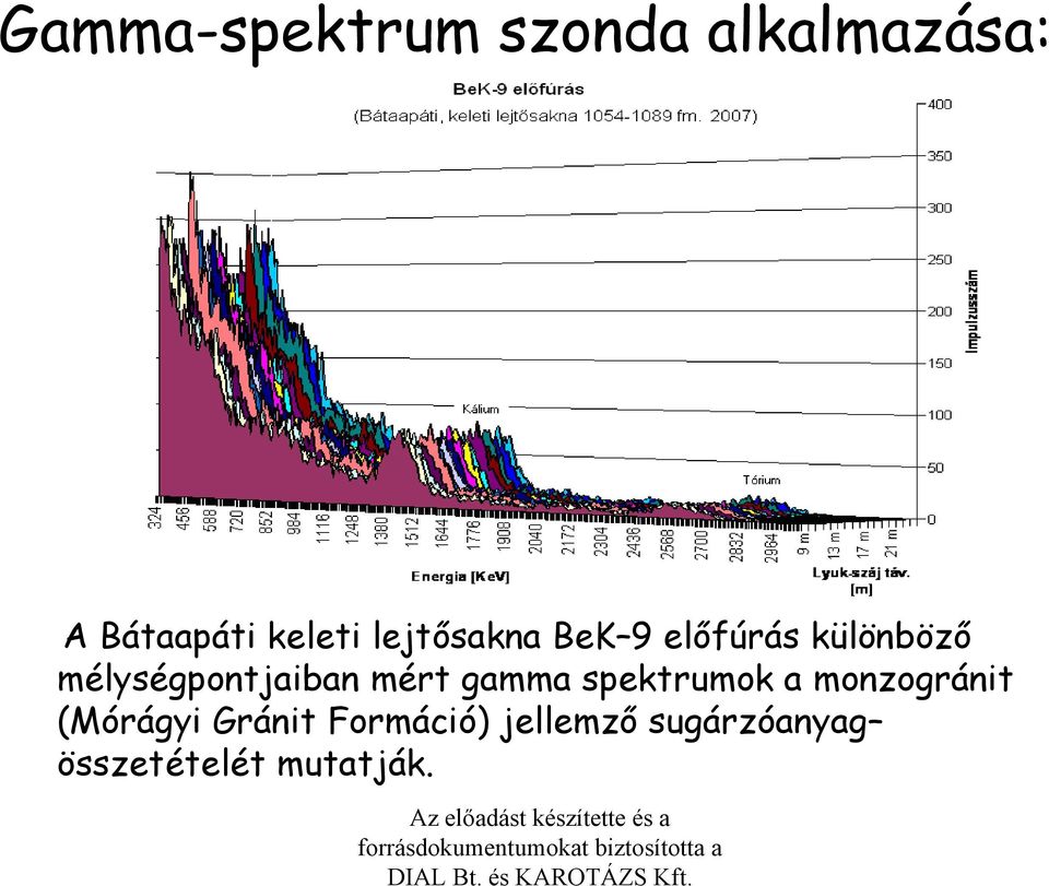 mért gamma spektrumok a monzogránit (Mórágyi Gránit