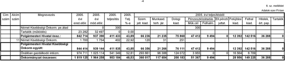 átad 0 300 300 Tartalék (működés) 23 282 32 497 0 0,00 Polgármesteri Hivatal össz.