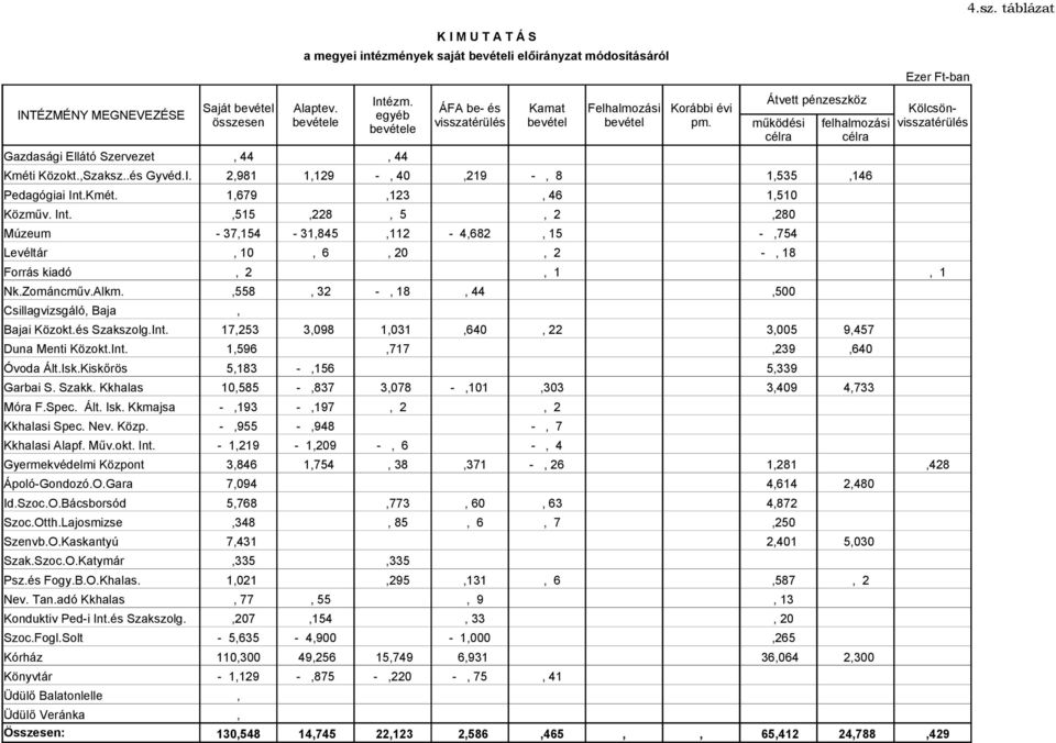 Átvett pénzeszköz 2,981 1,129 -, 40,219 -, 8 1,535,146 1,679,123, 46 1,510,515,228, 5, 2,280 Múzeum - 37,154-31,845,112-4,682, 15 -,754 Levéltár, 10, 6, 20, 2 -, 18 Forrás kiadó, 2, 1, 1 Nk.Zománcműv.