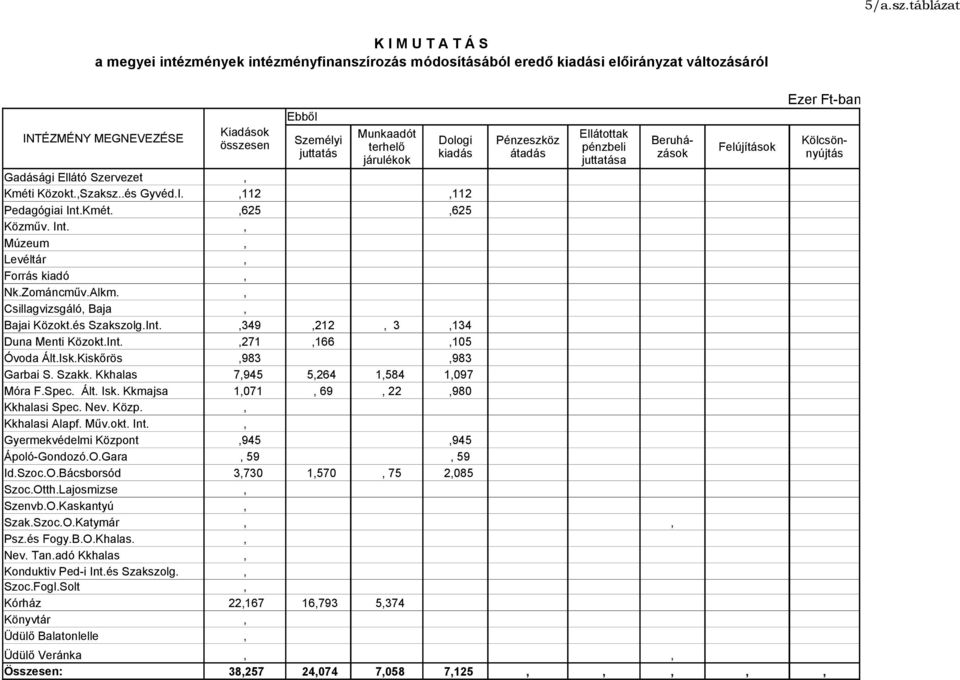 ,, Csillagvizsgáló, Baja Bajai Közokt.és Szakszolg.Int.,,349,212, 3,134 Duna Menti Közokt.Int.,271,166,105 Óvoda Ált.Isk.Kiskőrös,983,983 Garbai S. Szakk. Kkhalas 7,945 5,264 1,584 1,097 Móra F.Spec.