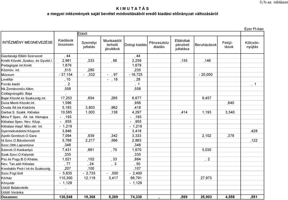 Kmét. Pénzeszköz átadás Ellátottak pénzbeli juttatása Beruházások 2,981,333, 88 2,259,155,146 1,679 1,679,515,280,235 Ezer Ft-ban Közműv. Int.