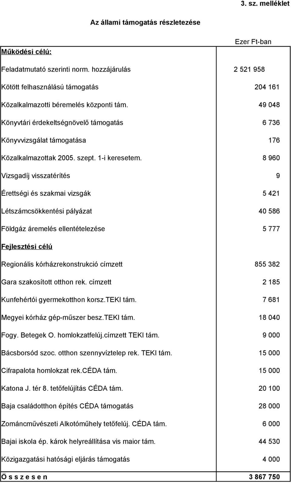 49 048 Könyvtári érdekeltségnövelő támogatás 6 736 Könyvvizsgálat támogatása 176 Közalkalmazottak 2005. szept. 1-i keresetem.