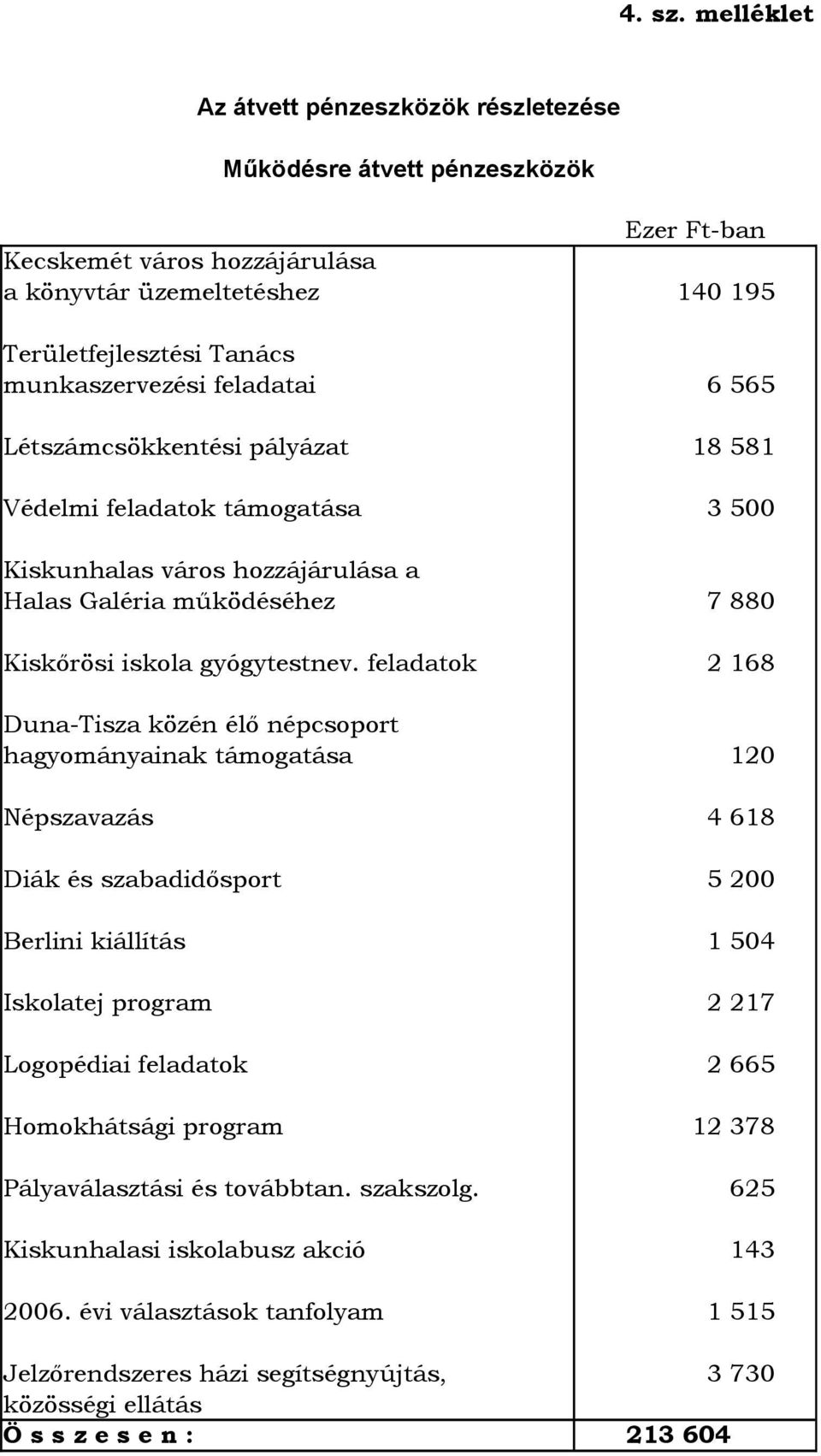 feladatai 6 565 Létszámcsökkentési pályázat 18 581 Védelmi feladatok támogatása 3 500 Kiskunhalas város hozzájárulása a Halas Galéria működéséhez 7 880 Kiskőrösi iskola gyógytestnev.