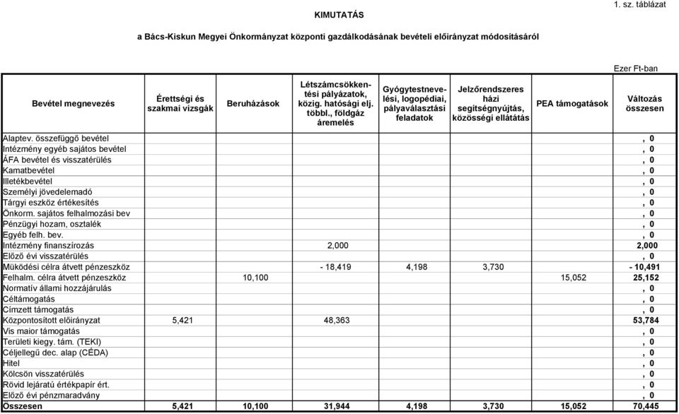 közig. hatósági elj. PEA támogatások szakmai vizsgák pályaválasztási segítségnyújtás, többl., földgáz feladatok közösségi ellátátás áremelés Ezer Ft-ban Változás összesen Alaptev.