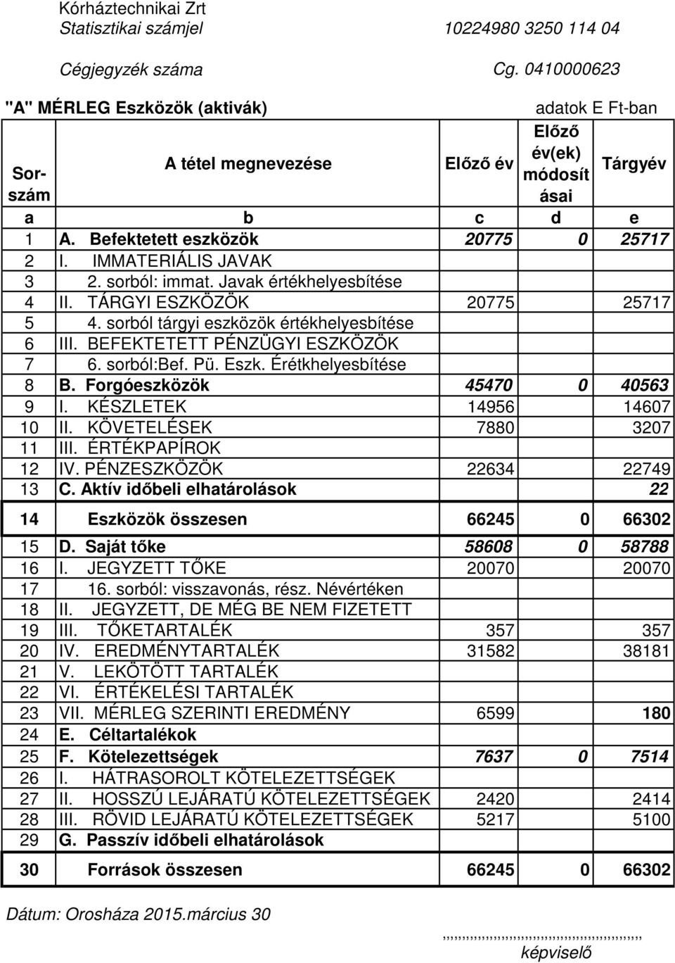 IMMATERIÁLIS JAVAK 3 2. sorból: immat. Javak értékhelyesbítése 4 II. TÁRGYI ESZKÖZÖK 20775 25717 5 4. sorból tárgyi eszközök értékhelyesbítése 6 III. BEFEKTETETT PÉNZÜGYI ESZKÖZÖK 7 6. sorból:bef. Pü.