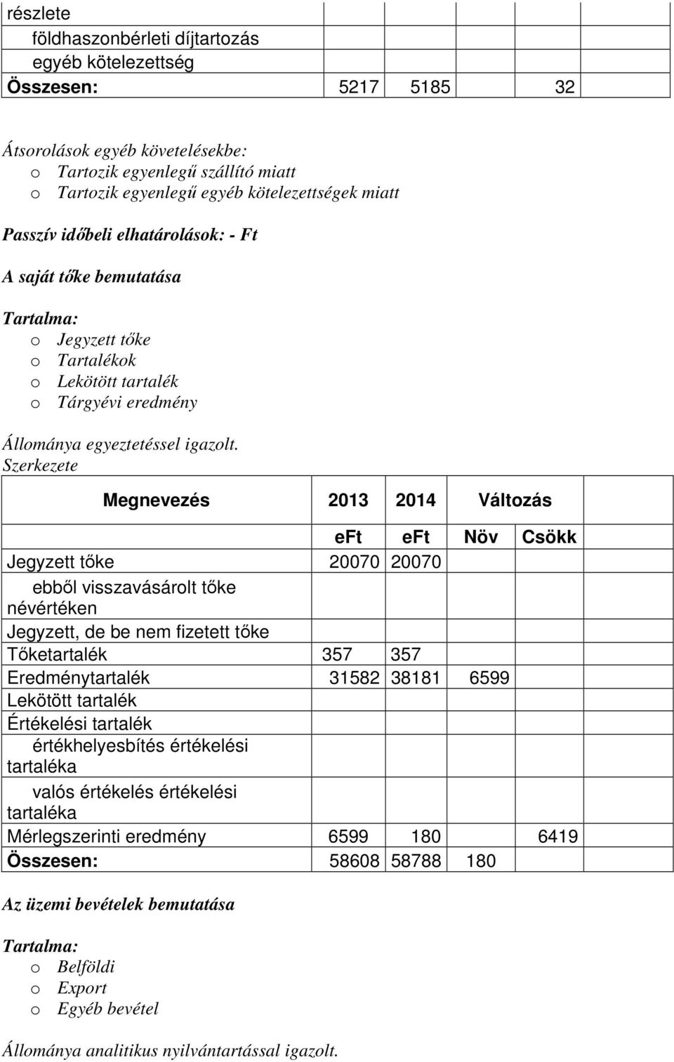 Szerkezete eft eft Növ Csökk Jegyzett tőke 20070 20070 ebből visszavásárolt tőke névértéken Jegyzett, de be nem fizetett tőke Tőketartalék 357 357 Eredménytartalék 31582 38181 6599 Lekötött tartalék