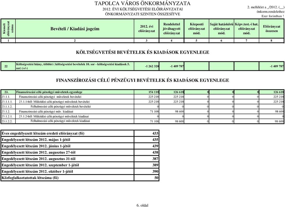 sor) (+/-) -1 262 320-1 409 787-1 409 787 FINANSZÍROZÁSI CÉLÚ PÉNZÜGYI BEVÉTELEK ÉS KIADÁSOK EGYENLEGE 23. Finanszírozási célú pénzügyi műveletek egyenlege 154 110 126 618 0 0 0 126 618 23.1.1. Finanszírozási célú pénzügyi műveletek bevételei 225 218 225 218 0 0 0 225 218 23.