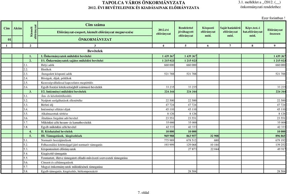 3. Átengedett központi adók 521 788 521 788 521 788 2.4. Bírságok, díjak, pótlékok 2.5. Kezességvállalással kapcsolatos megtérülés 2.6.