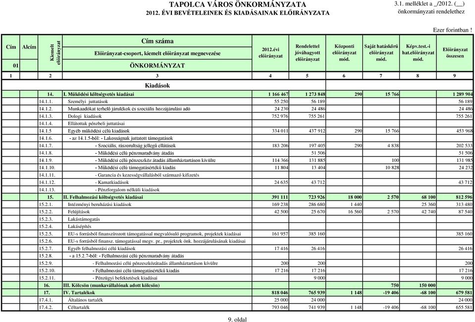 1.3. Dologi kiadások 752 976 755 261 755 261 14.1.4. Ellátottak pénzbeli juttatásai 14.1.5 Egyéb működési célú kiadások 334 011 437 912 290 15 766 453 968 14.1.6. - az 14.1.5-ből: - Lakosságnak juttatott támogatások 14.