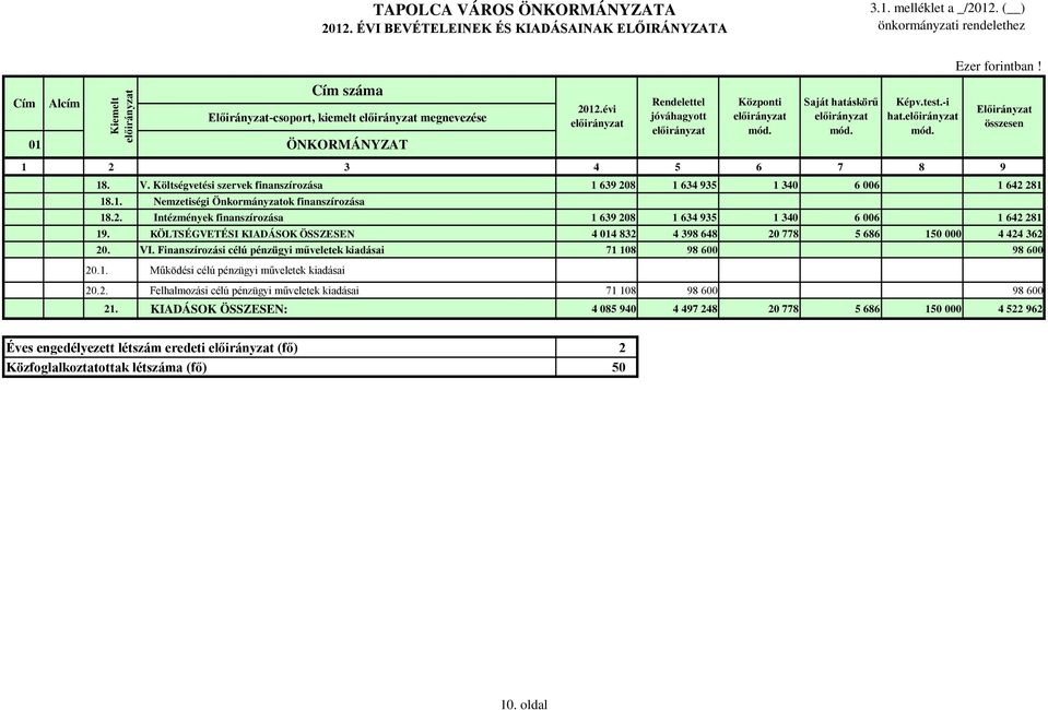 KÖLTSÉGVETÉSI KIADÁSOK ÖSSZESEN 4 014 832 4 398 648 20 778 5 686 150 000 4 424 362 20. VI. Finanszírozási célú pénzügyi műveletek kiadásai 71 108 98 600 98 600 20.1. Működési célú pénzügyi műveletek kiadásai 20.