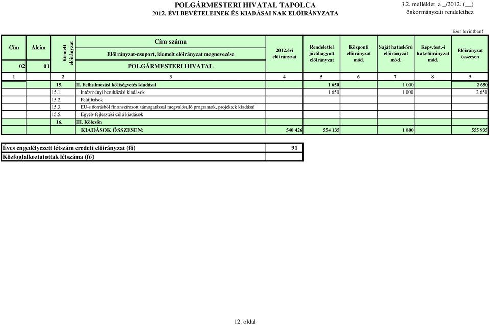 2. Felújítások 15.3. EU-s forrásból finanszírozott támogatással megvalósuló programok, projektek kiadásai 15.5. Egyéb fejlesztési célú kiadások 16. III.