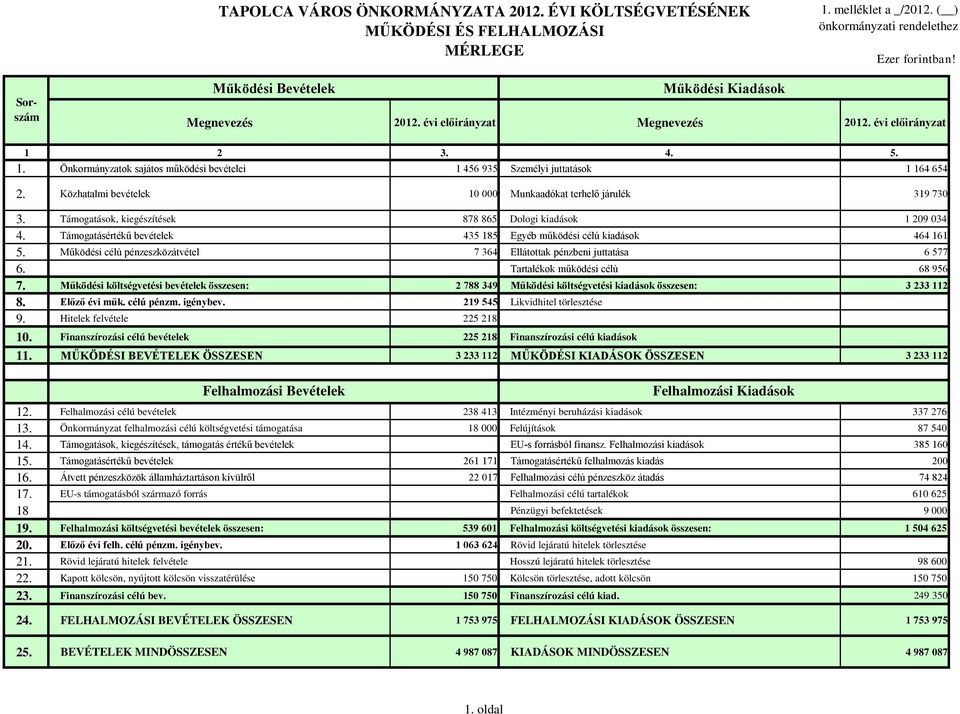 Támogatások, kiegészítések 878 865 Dologi kiadások 1 209 034 4. Támogatásértékű bevételek 435 185 Egyéb működési célú kiadások 464 161 5.