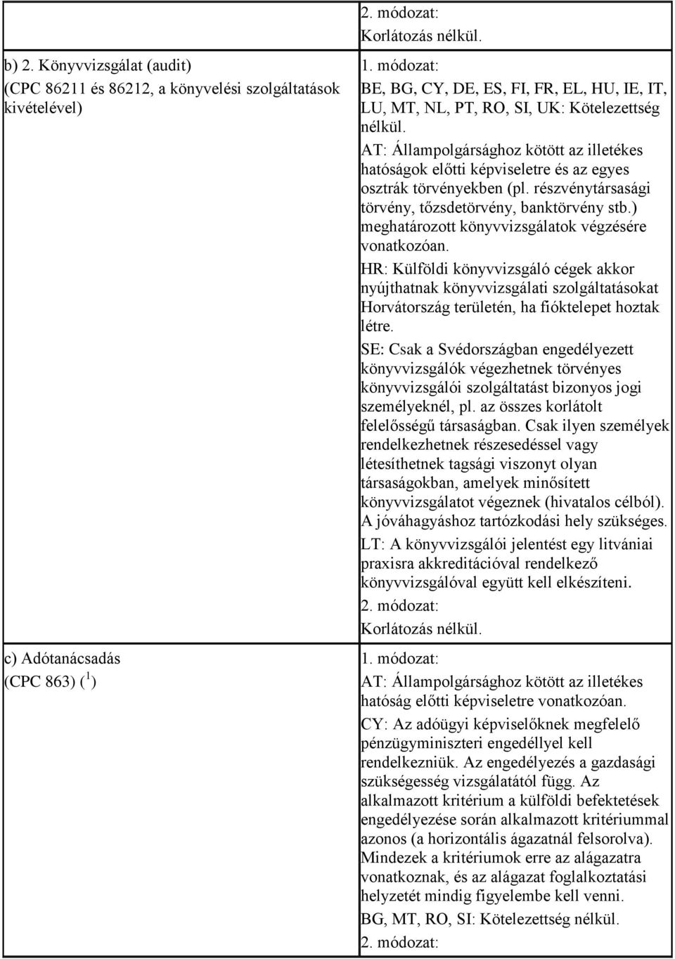 AT: Állampolgársághoz kötött az illetékes hatóságok előtti képviseletre és az egyes osztrák törvényekben (pl. részvénytársasági törvény, tőzsdetörvény, banktörvény stb.