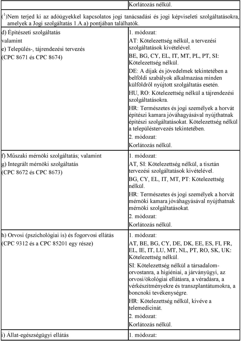 Orvosi (pszichológiai is) és fogorvosi ellátás (CPC 9312 és a CPC 85201 egy része) i) Állat-egészségügyi ellátás 1. módozat: 1.