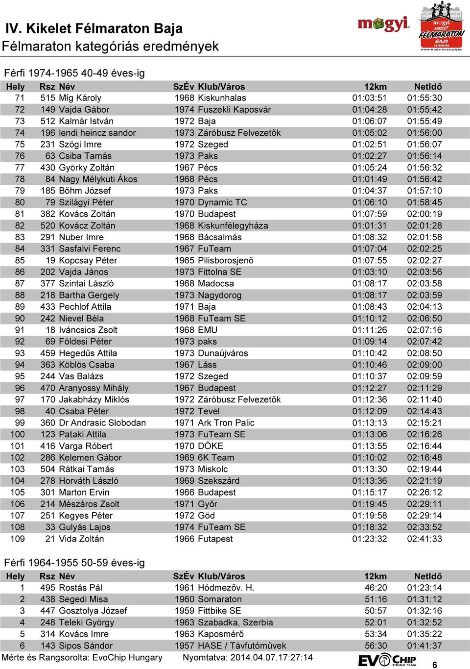 Györky Zoltán 1967 Pécs 01:05:24 01:56:32 78 84 Nagy Mélykuti Ákos 1968 Pécs 01:01:49 01:56:42 79 185 Bőhm József 1973 Paks 01:04:37 01:57:10 80 79 Szilágyi Péter 1970 Dynamic TC 01:06:10 01:58:45 81