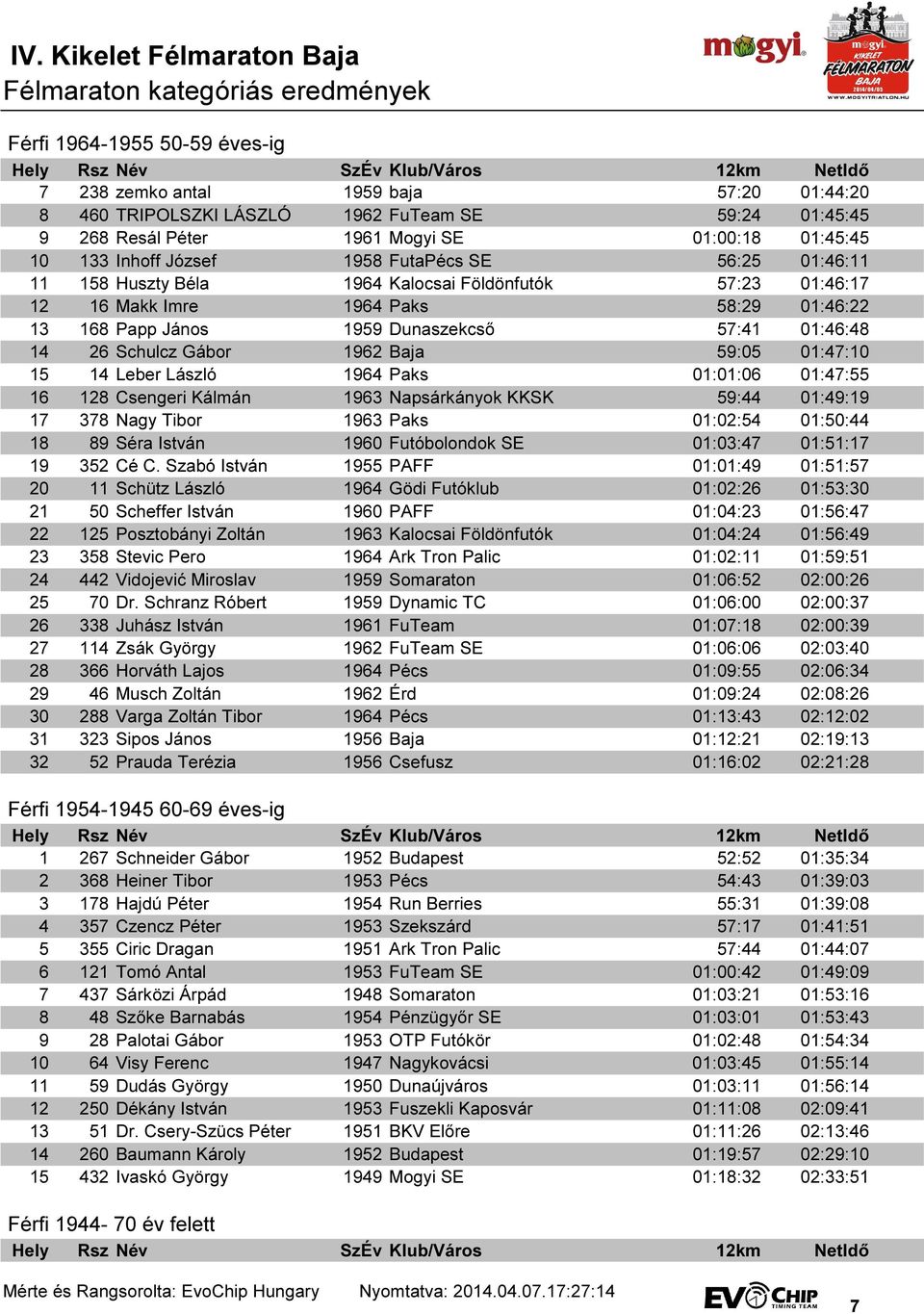 Dunaszekcső 57:41 01:46:48 14 26 Schulcz Gábor 1962 Baja 59:05 01:47:10 15 14 Leber László 1964 Paks 01:01:06 01:47:55 16 128 Csengeri Kálmán 1963 Napsárkányok KKSK 59:44 01:49:19 17 378 Nagy Tibor