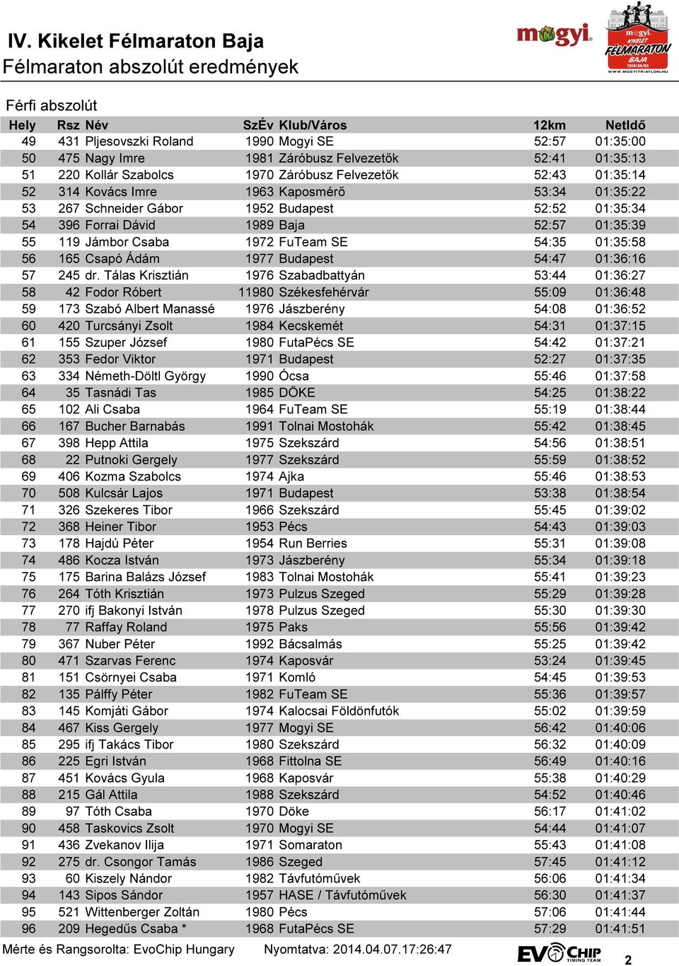 FuTeam SE 54:35 01:35:58 56 165 Csapó Ádám 1977 Budapest 54:47 01:36:16 57 245 dr.