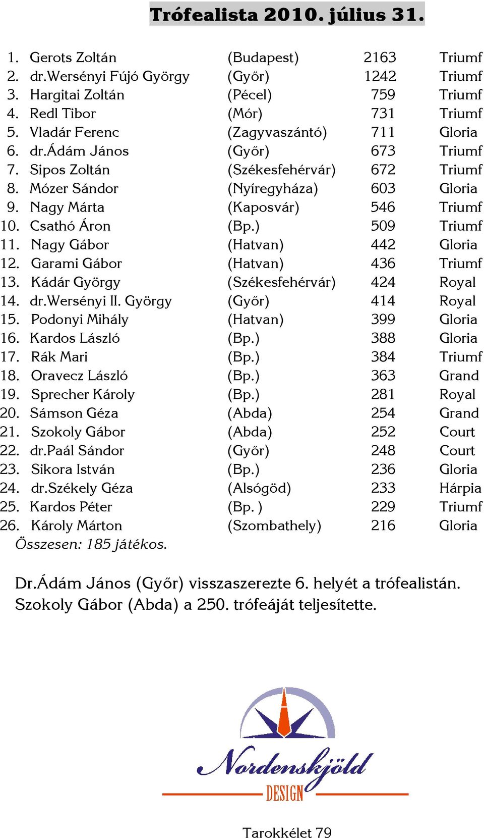 Csathó Áron (Bp.) 509 Triumf 11. Nagy Gábor (Hatvan) 442 Gloria 12. Garami Gábor (Hatvan) 436 Triumf 13. Kádár György (Székesfehérvár) 424 Royal 14. dr.wersényi II. György (Győr) 414 Royal 15.