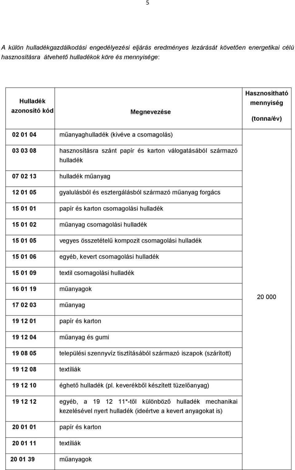 gyalulásból és esztergálásból származó műanyag forgács 15 01 01 papír és karton csomagolási hulladék 15 01 02 műanyag csomagolási hulladék 15 01 05 vegyes összetételű kompozit csomagolási hulladék 15