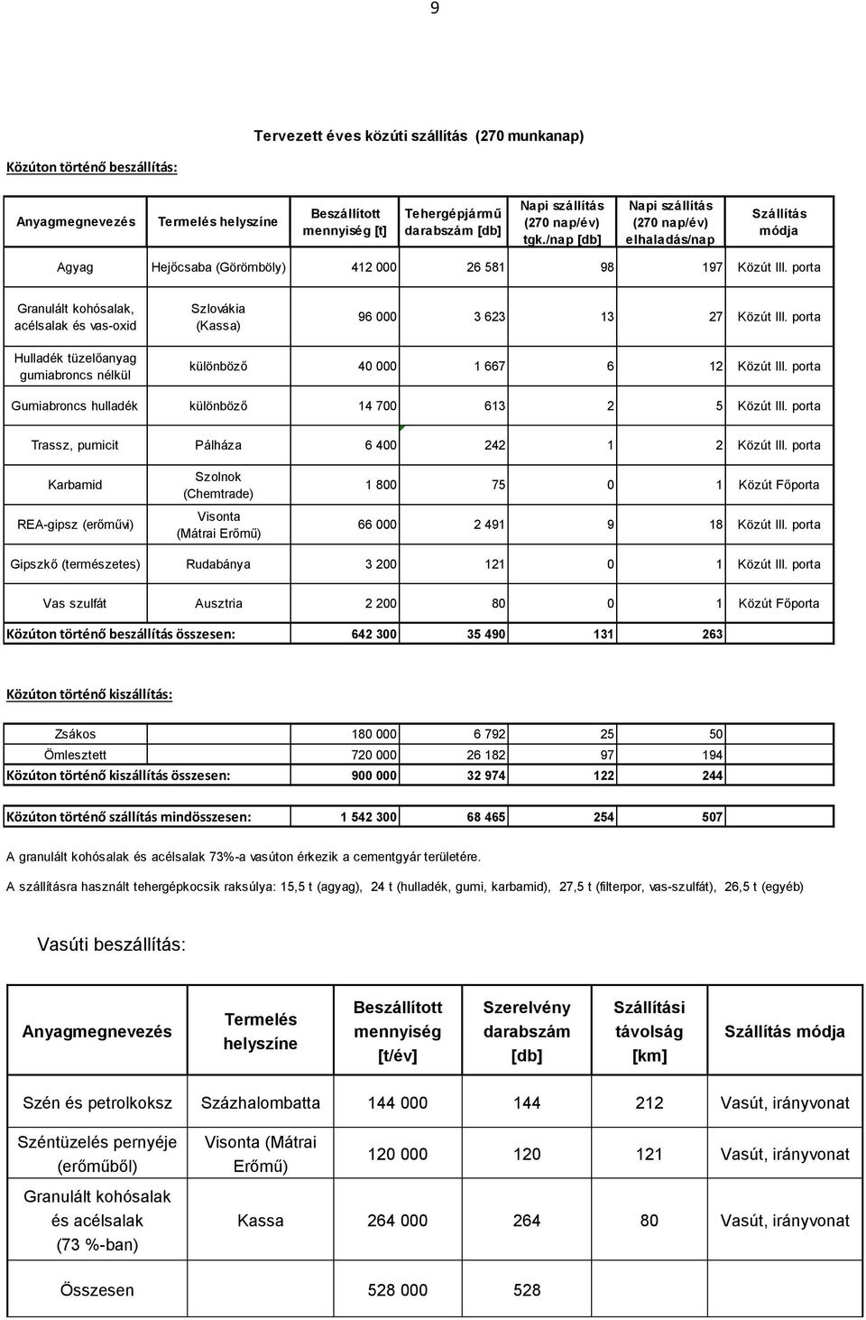 porta Granulált kohósalak, acélsalak és vas-oxid Szlovákia (Kassa) 96 000 3 623 13 27 Közút III. porta Hulladék tüzelőanyag gumiabroncs nélkül különböző 40 000 1 667 6 12 Közút III.