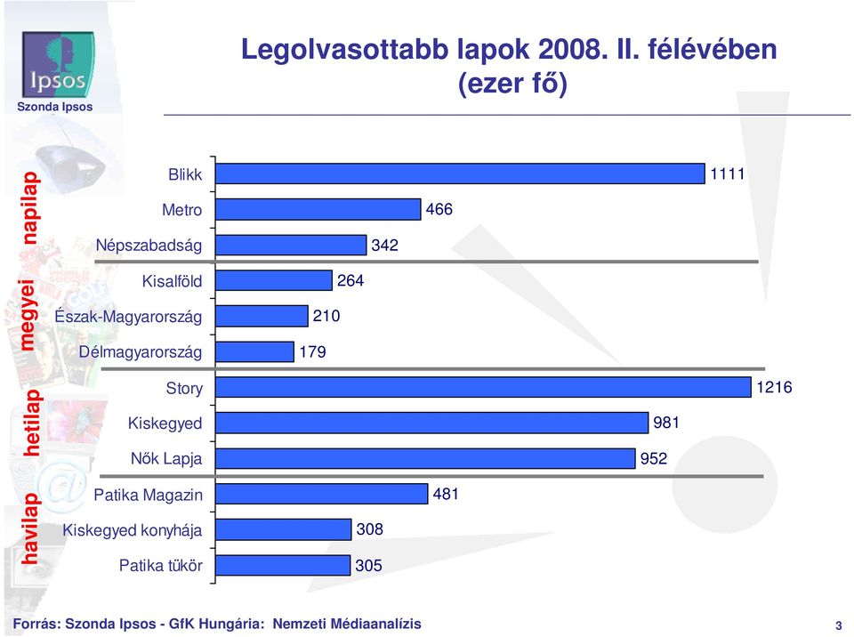 Észak-Magyarország Délmagyarország 179 210 264 hetilap Story Kiskegyed Nık Lapja 981 952 1216