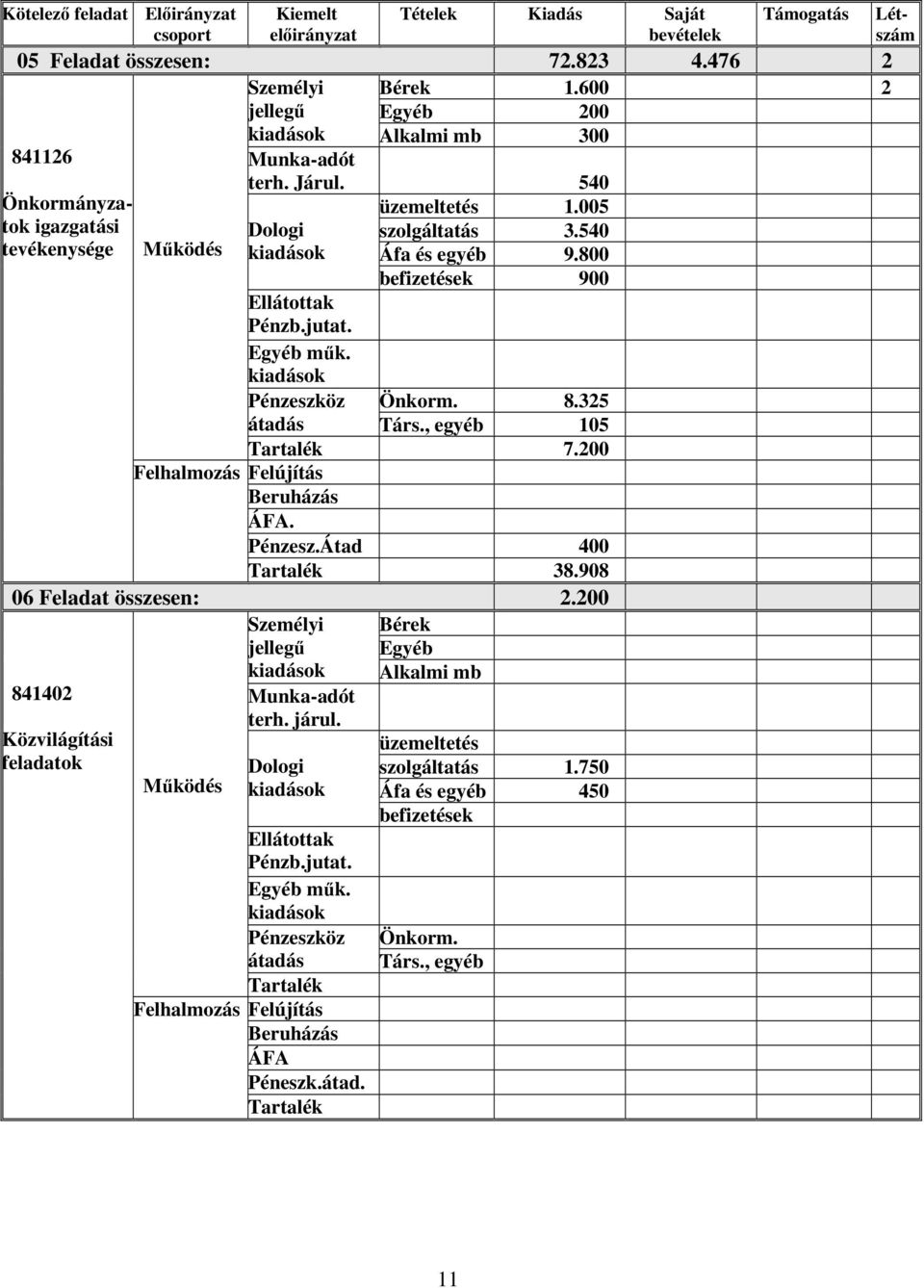 800 befizetések 900 Pénzb.jutat. Pénzeszköz Önkorm. 8.325 átadás Társ., egyéb 105 7.200 Felújítás ÁFA. Pénzesz.Átad 400 38.908 06 Feladat összesen: 2.