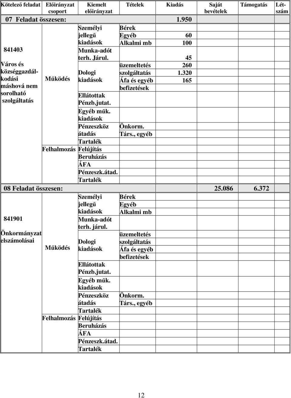 Pénzeszköz átadás Felújítás ÁFA Pénzeszk.átad. üzemeltetés 260 szolgáltatás 1.320 Áfa és egyéb 165 befizetések Önkorm. Társ., egyéb Támogatás 08 Feladat összesen: 25.