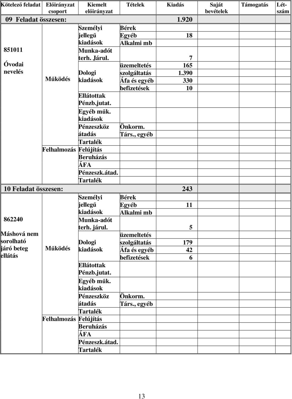 390 Áfa és egyéb 330 befizetések 10 Önkorm. Társ., egyéb 10 Feladat összesen: 243 Személyi jellegű Bérek Egyéb 11 Alkalmi mb 862240 terh. járul.