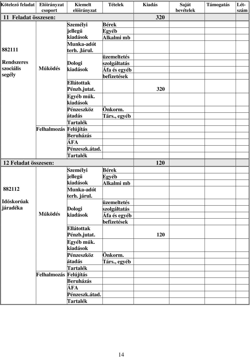 320 Pénzeszköz átadás Felújítás ÁFA Pénzeszk.átad. Önkorm. Társ., egyéb 12 Feladat összesen: 120 Személyi Bérek jellegű Egyéb Alkalmi mb 882112 terh.