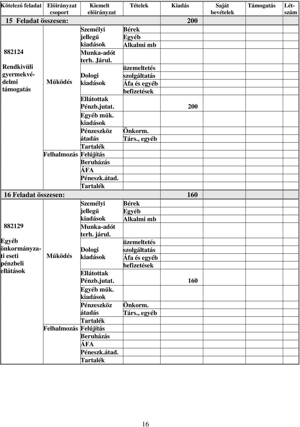 200 Pénzeszköz átadás Felújítás ÁFA Péneszk.átad. Önkorm. Társ., egyéb 16 Feladat összesen: 160 Személyi Bérek jellegű Egyéb Alkalmi mb 882129 terh. járul.