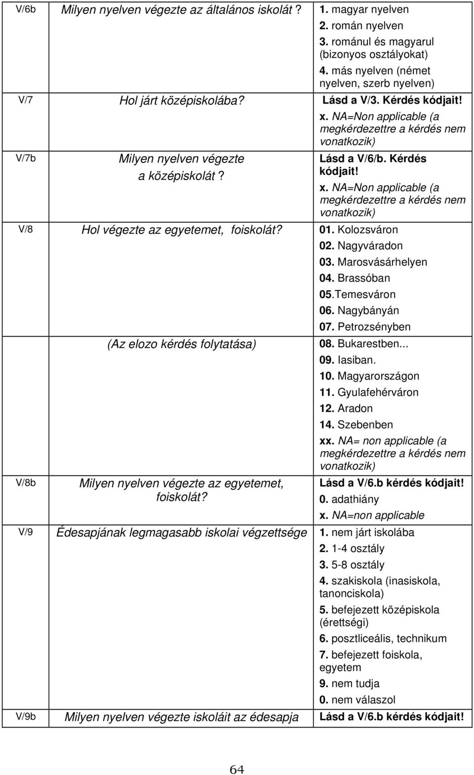 NA=Non applicable (a megkérdezettre a kérdés nem vonatkozik) Lásd a V/6/b. Kérdés kódjait! x. NA=Non applicable (a megkérdezettre a kérdés nem vonatkozik) V/8 Hol végezte az egyetemet, foiskolát? 01.