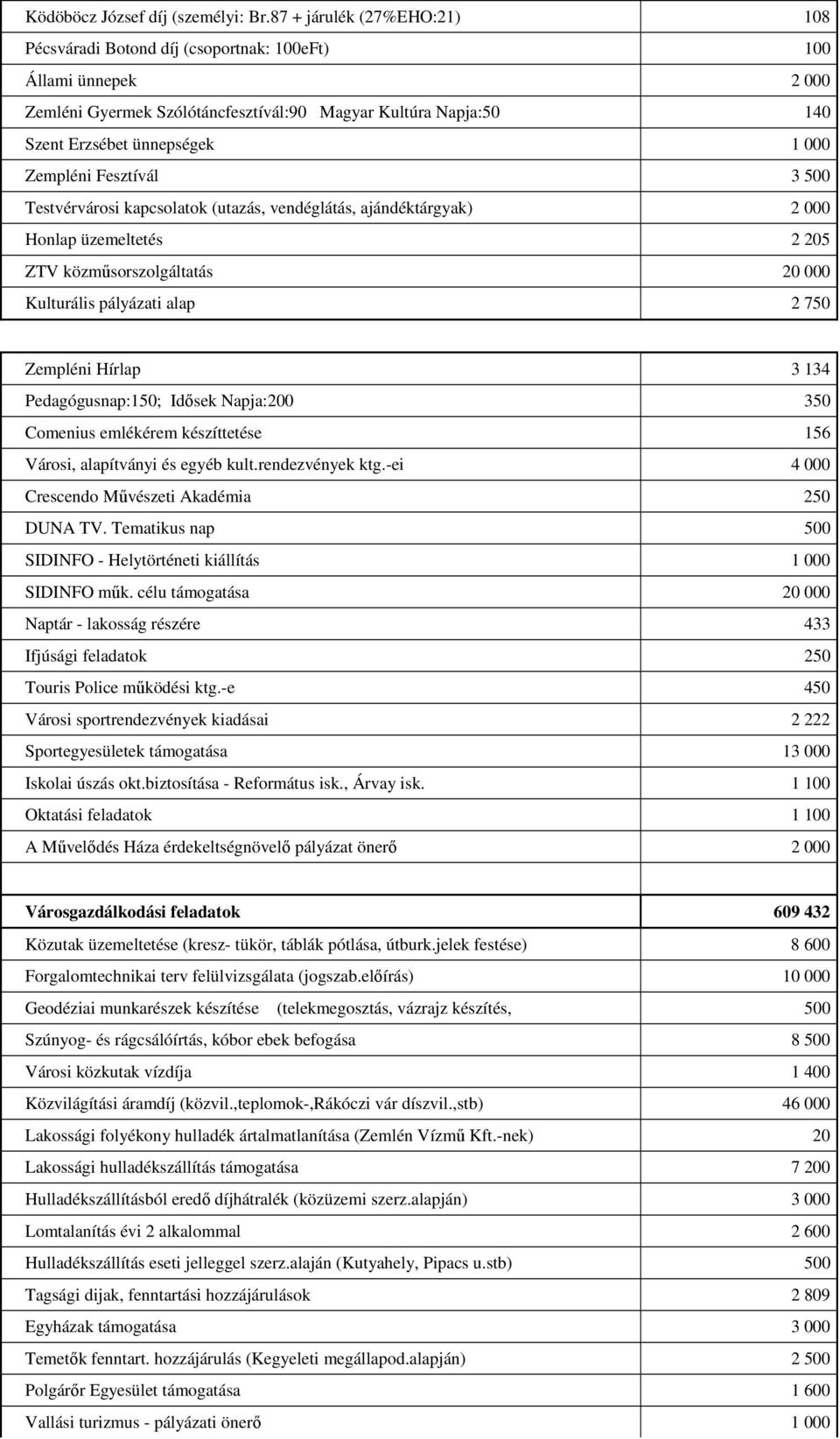 pályázati alap 2 750 Zempléni Hírlap 3 134 Pedagógusnap:150; Idısek Napja:200 350 Comenius emlékérem készíttetése 156 Városi, alapítványi és egyéb kultrendezvények ktg-ei 4 000 Crescendo Mővészeti