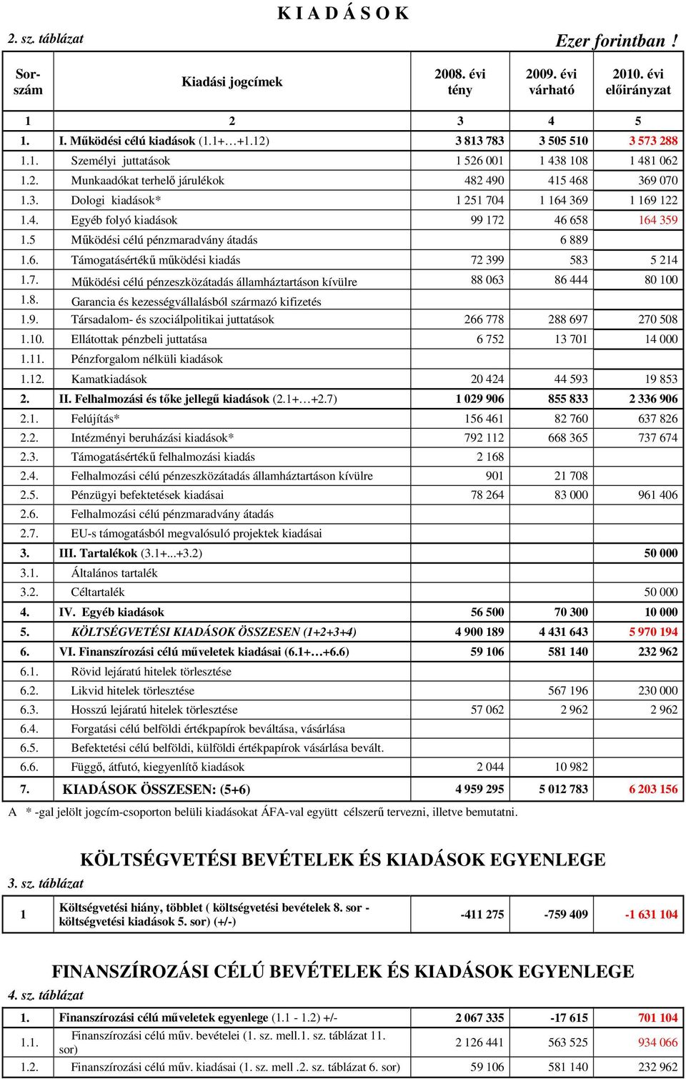 481 062 12 Munkaadókat terhelı járulékok 482 490 415 468 369 070 13 Dologi kiadások* 1 251 704 1 164 369 1 169 122 14 Egyéb folyó kiadások 99 172 46 658 164 359 15 Mőködési célú pénzmaradvány átadás