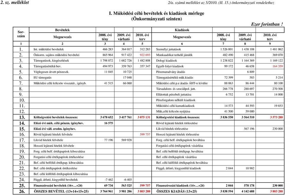 1 2 3 4 5 6 7 8 9 1 Int mőködési bevételek 466 283 364 017 312 283 Személyi juttatások 1 526 001 1 438 108 1 481 062 2 Önkorm sajátos mőködési bevételei 865 964 917 422 922 693 Munkaadókat terhelı