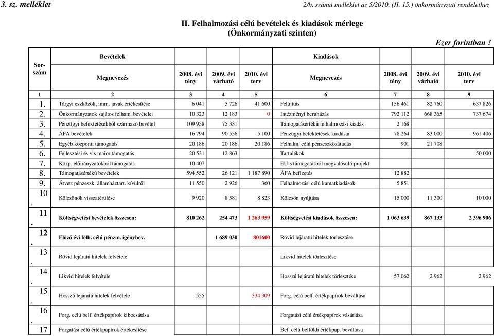 6 041 5 726 41 600 Felújítás 156 461 82 760 637 826 2 Önkormányzatok sajátos felham bevételei 10 323 12 183 0 Intézményi beruházás 792 112 668 365 737 674 3 Pénzügyi befektetésekbıl származó bevétel